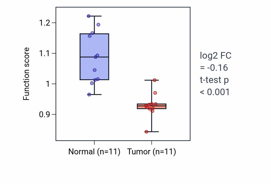 Tumor-vs-normal pathway-activity box plot for Positive regulation of platelet-derived growth factor receptor signaling pathway in KICH.