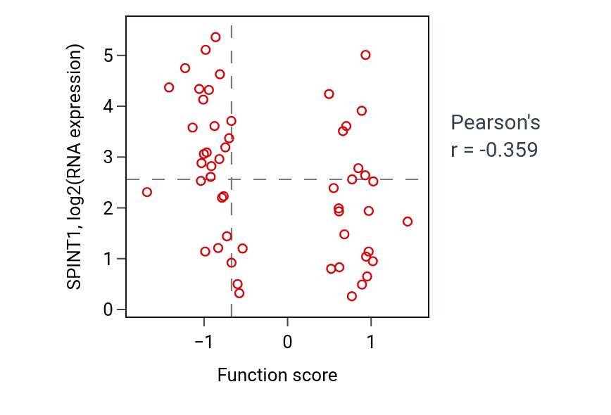 Per-sample scatter of Negative regulation of platelet-derived growth factor receptor signaling pathway activity vs SPINT1 in BLOOD_Leukemia.