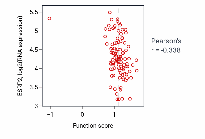 Per-sample scatter of Negative regulation of platelet-derived growth factor receptor signaling pathway activity vs ESRP2 in PDAC.