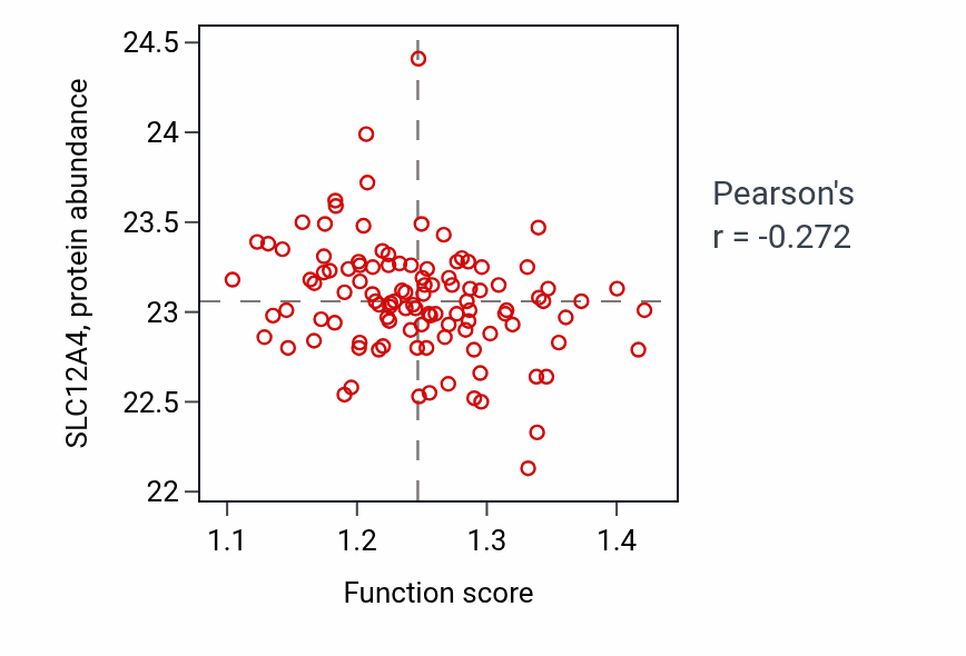Per-sample scatter of Negative regulation of platelet-derived growth factor receptor signaling pathway activity vs SLC12A4 in LUAD.