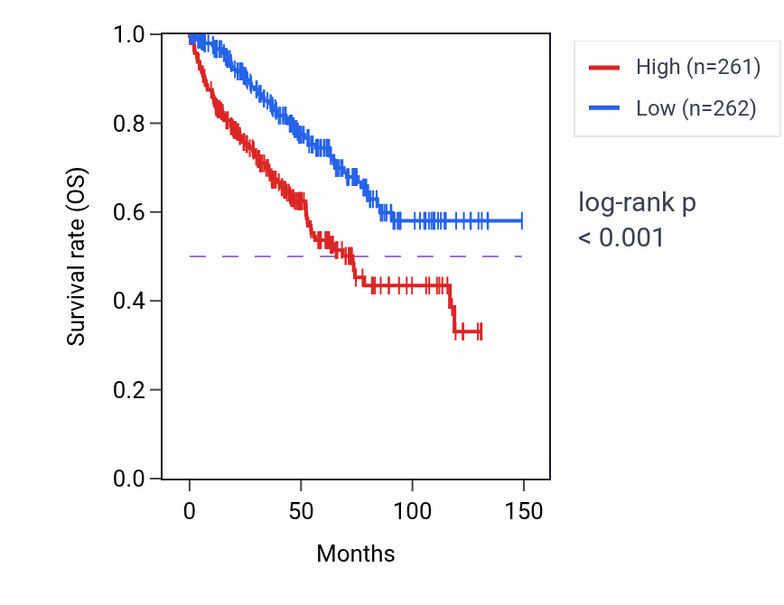 Kaplan&ndash;Meier survival curve for Negative regulation of platelet-derived growth factor receptor signaling pathway pathway activity in KIRC: high vs low activity groups.