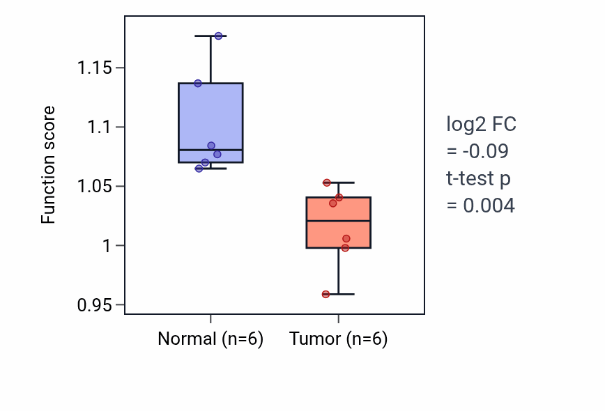 Tumor-vs-normal pathway-activity box plot for Negative regulation of platelet-derived growth factor receptor signaling pathway in LUSC.