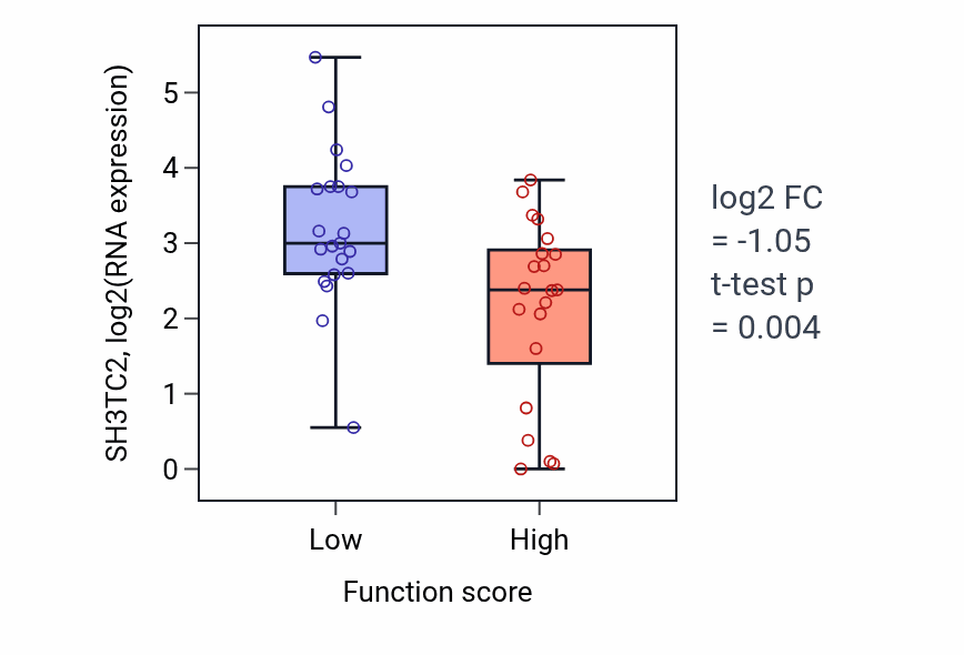 Box plot of SH3TC2 in Cell communication by electrical coupling-low vs -high samples in LARGE_INTESTINE.