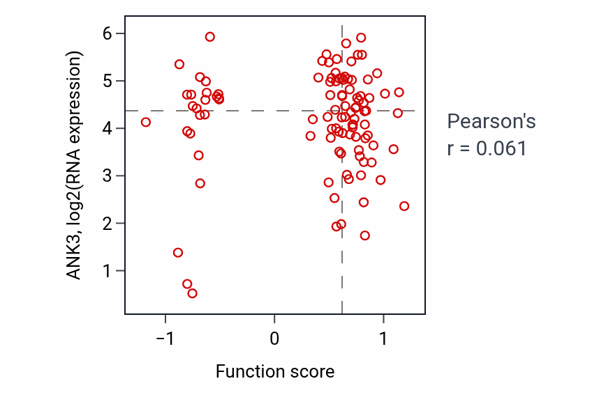 Per-sample scatter of Cell communication by electrical coupling activity vs ANK3 in CCRCC.