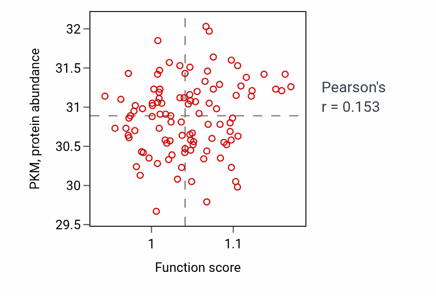 Per-sample scatter of Cell communication by electrical coupling activity vs PKM in PDAC.