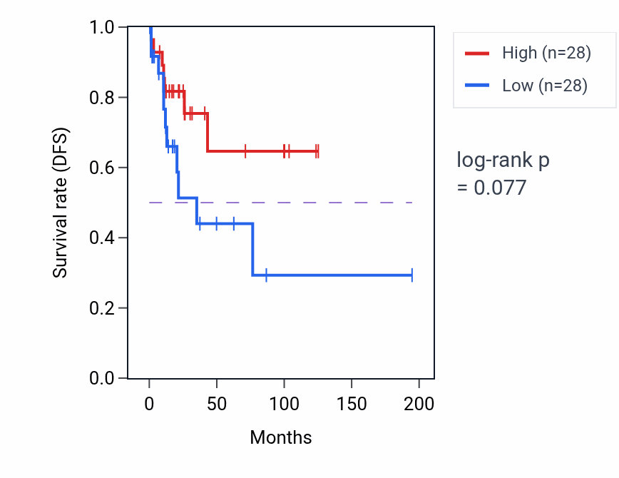 Kaplan&ndash;Meier survival curve for Cell communication by electrical coupling pathway activity in KIRP: high vs low activity groups.