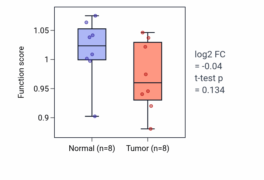 Tumor-vs-normal pathway-activity box plot for Cell communication by electrical coupling in BLCA.