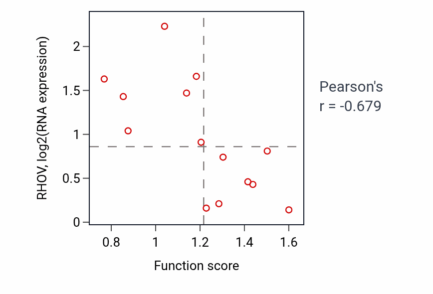 Per-sample scatter of Regulation of cell communication by electrical coupling activity vs RHOV in LIVER.