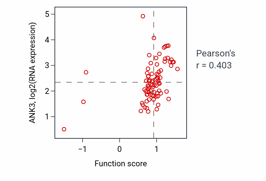 Per-sample scatter of Regulation of cell communication by electrical coupling activity vs ANK3 in OV.