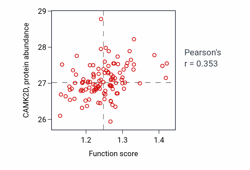 Per-sample scatter of Regulation of cell communication by electrical coupling activity vs CAMK2D in LUAD.
