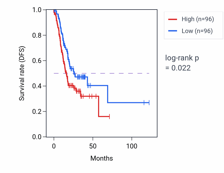 Kaplan&ndash;Meier survival curve for Regulation of cell communication by electrical coupling pathway activity in STAD: high vs low activity groups.