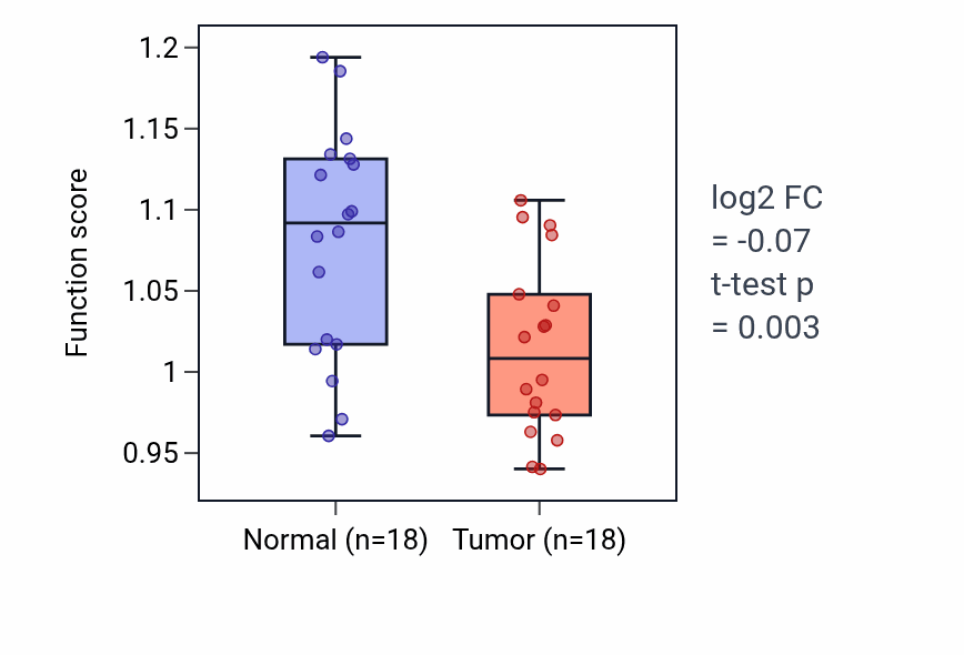Tumor-vs-normal pathway-activity box plot for Regulation of cell communication by electrical coupling in BLCA.