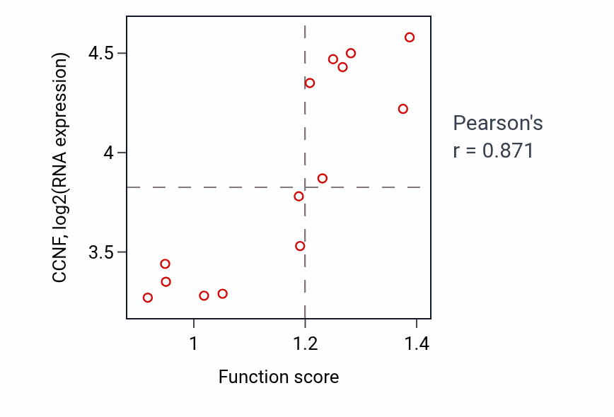 Per-sample scatter of Negative regulation of muscle cell apoptotic process activity vs CCNF in LIVER.