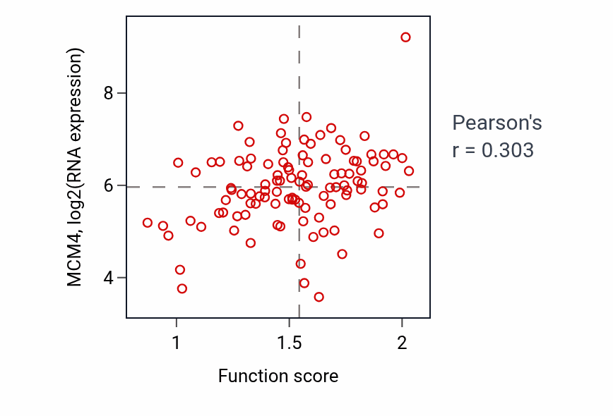 Per-sample scatter of Negative regulation of muscle cell apoptotic process activity vs MCM4 in LSCC.