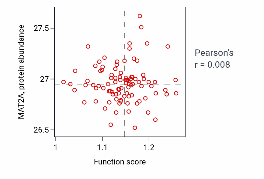 Per-sample scatter of Negative regulation of muscle cell apoptotic process activity vs MAT2A in UCEC.