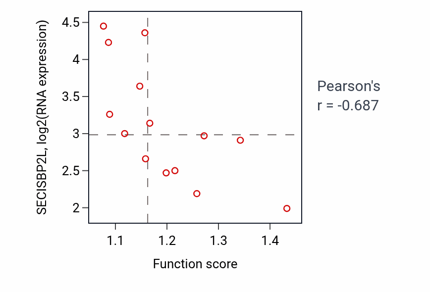 Per-sample scatter of Muscle cell apoptotic process activity vs SECISBP2L in STOMACH.