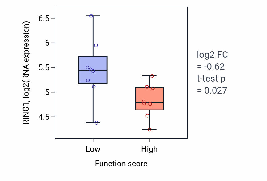 Box plot of RING1 in Muscle cell apoptotic process-low vs -high samples in BLOOD_Myeloma.