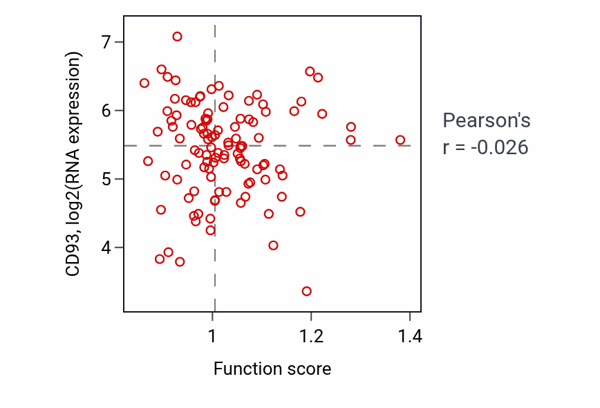 Per-sample scatter of Muscle cell apoptotic process activity vs CD93 in LSCC.