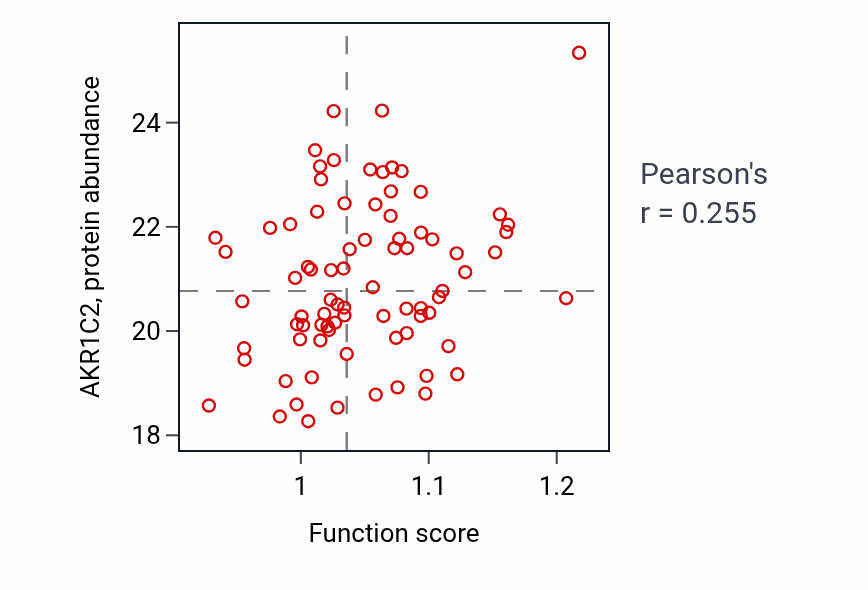 Per-sample scatter of Muscle cell apoptotic process activity vs AKR1C2 in OV.