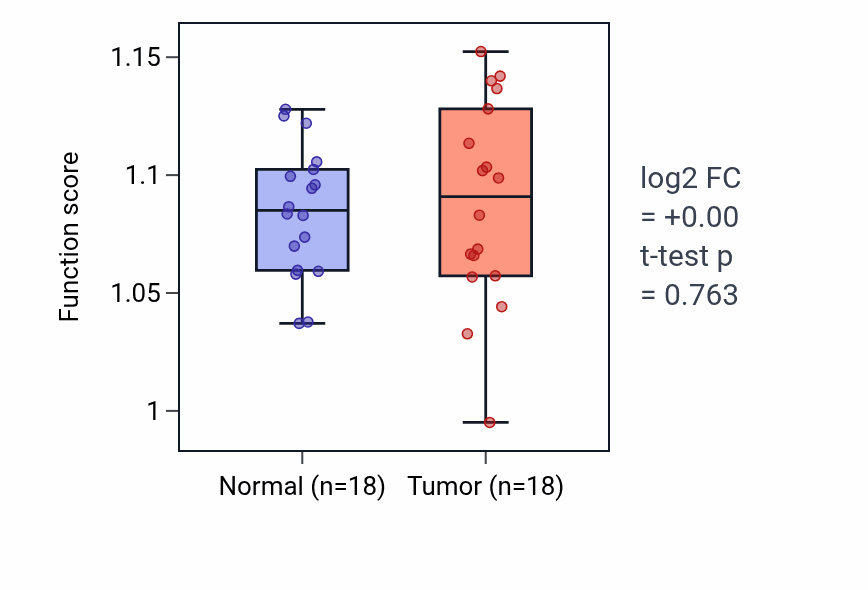 Tumor-vs-normal pathway-activity box plot for Muscle cell apoptotic process in BLCA.