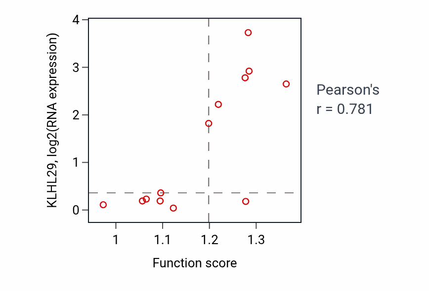 Per-sample scatter of Striated muscle cell apoptotic process activity vs KLHL29 in BREAST.