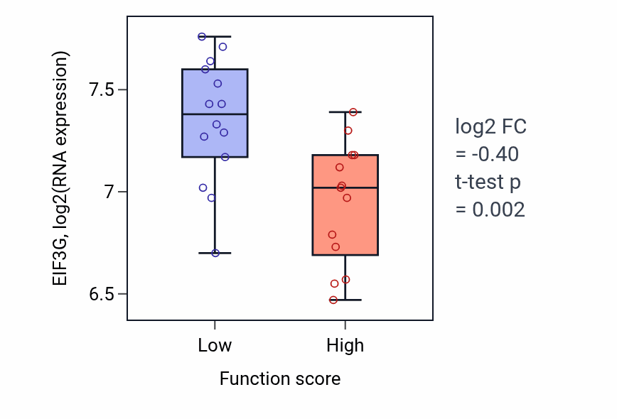 Box plot of EIF3G in Striated muscle cell apoptotic process-low vs -high samples in KIDNEY.