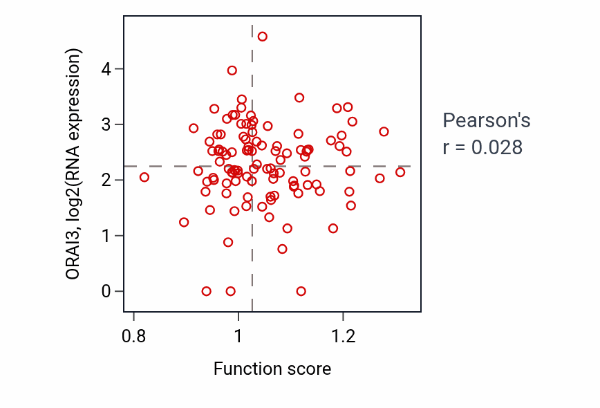 Per-sample scatter of Striated muscle cell apoptotic process activity vs ORAI3 in HNSC.