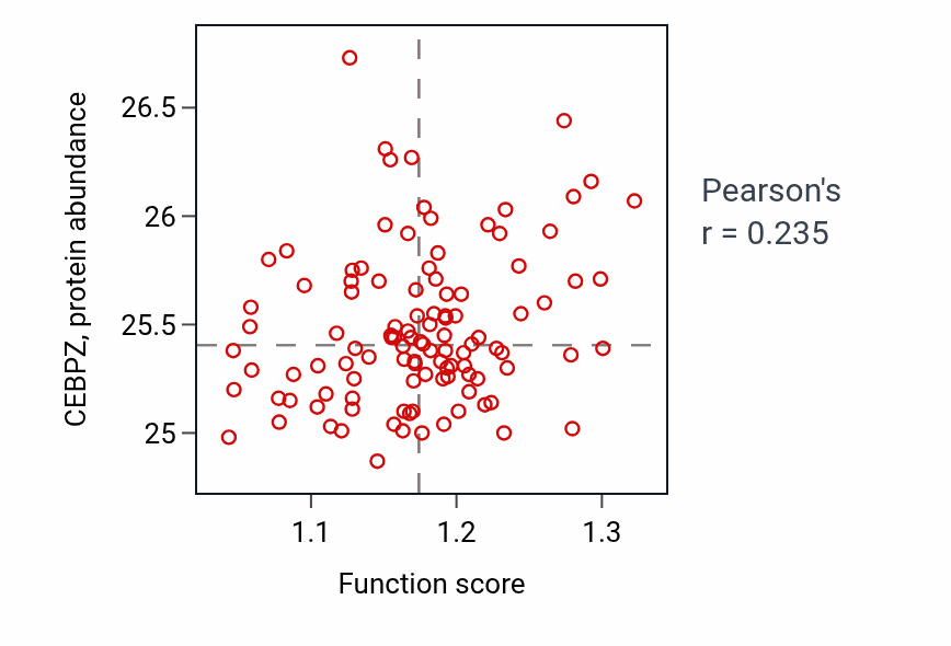 Per-sample scatter of Striated muscle cell apoptotic process activity vs CEBPZ in LUAD.