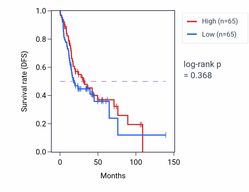 Kaplan&ndash;Meier survival curve for Striated muscle cell apoptotic process pathway activity in HNSC: high vs low activity groups.