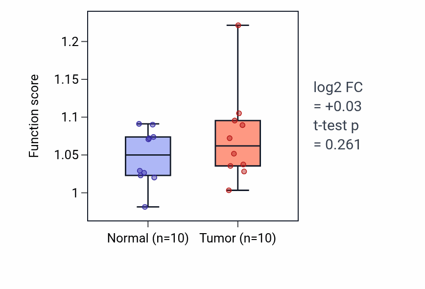 Tumor-vs-normal pathway-activity box plot for Striated muscle cell apoptotic process in BLCA.