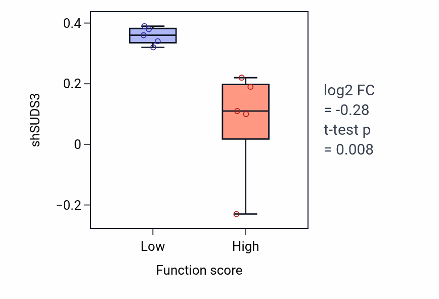 Box plot of SUDS3 in Positive regulation of muscle cell apoptotic process-low vs -high samples in LUNG_NSCLC_LUSC.