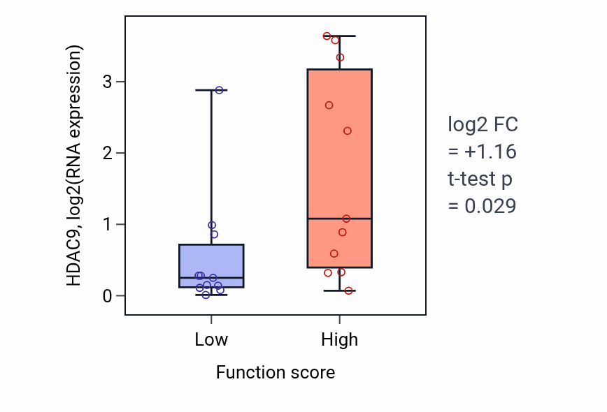 Box plot of HDAC9 in Positive regulation of muscle cell apoptotic process-low vs -high samples in SOFT_TISSUE.