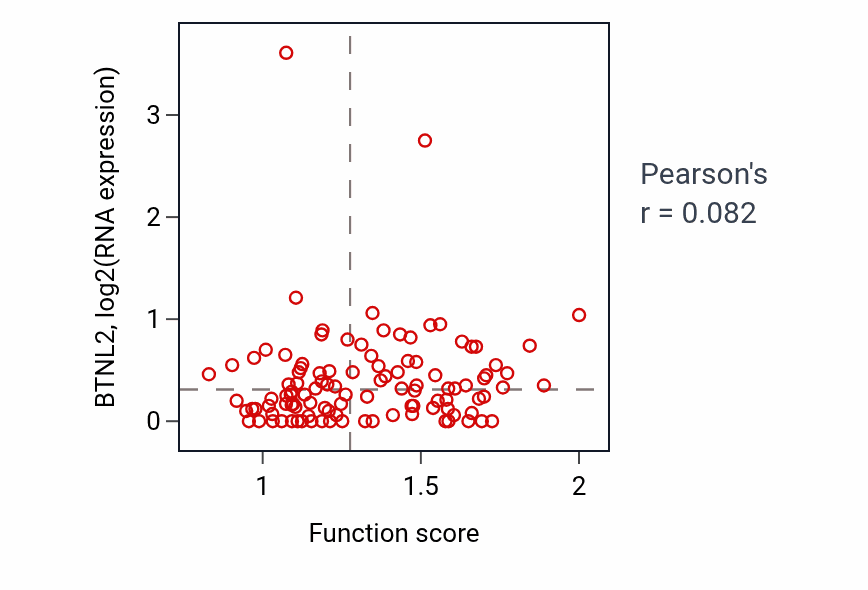 Per-sample scatter of Positive regulation of muscle cell apoptotic process activity vs BTNL2 in HNSC.