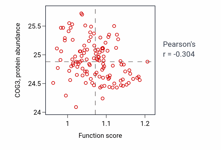 Per-sample scatter of Positive regulation of muscle cell apoptotic process activity vs COG3 in BRCA.