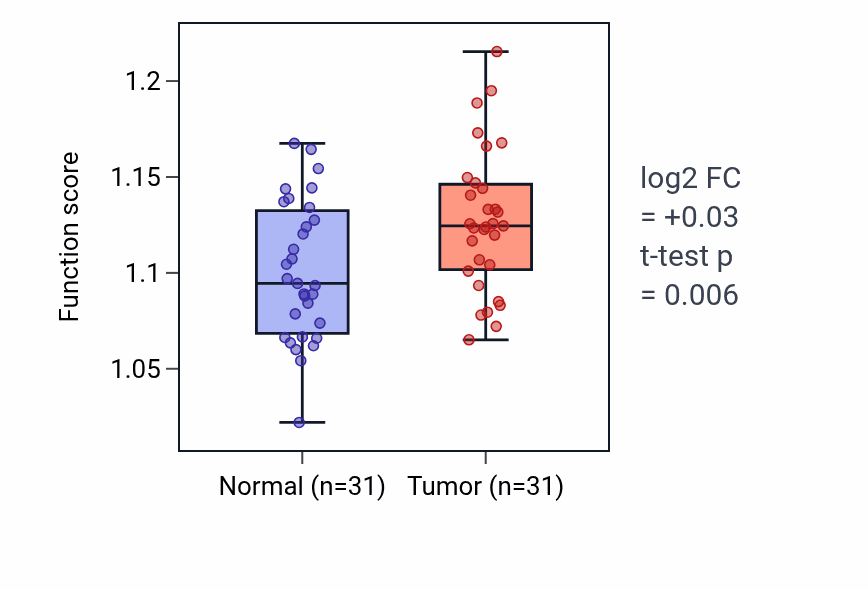 Tumor-vs-normal pathway-activity box plot for Positive regulation of muscle cell apoptotic process in KIRP.