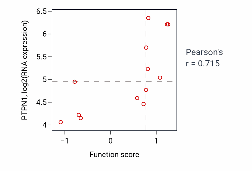 Per-sample scatter of Positive regulation of striated muscle cell apoptotic process activity vs PTPN1 in LUNG_NSCLC_LUSC.
