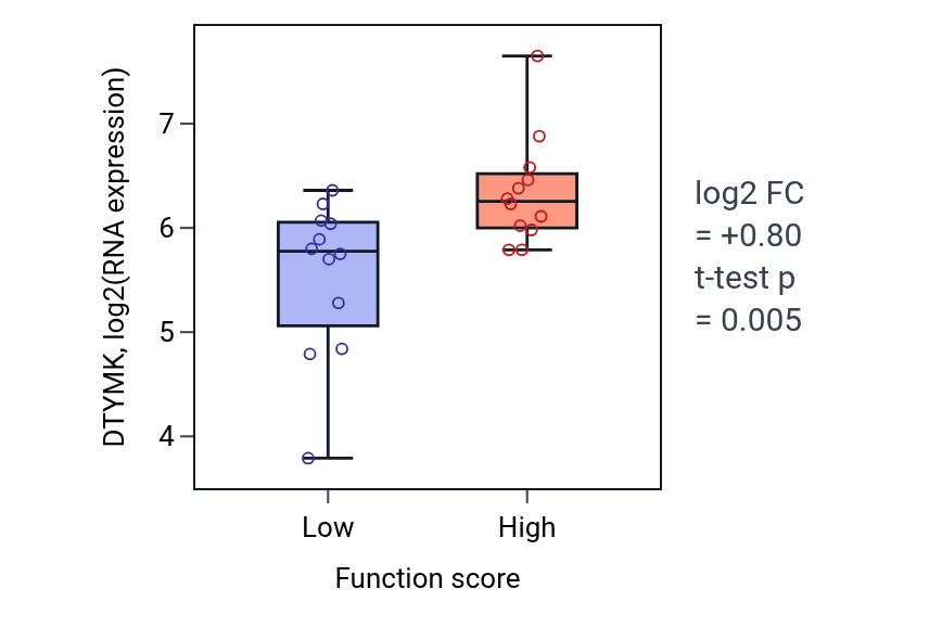 Box plot of DTYMK in Positive regulation of striated muscle cell apoptotic process-low vs -high samples in STOMACH.