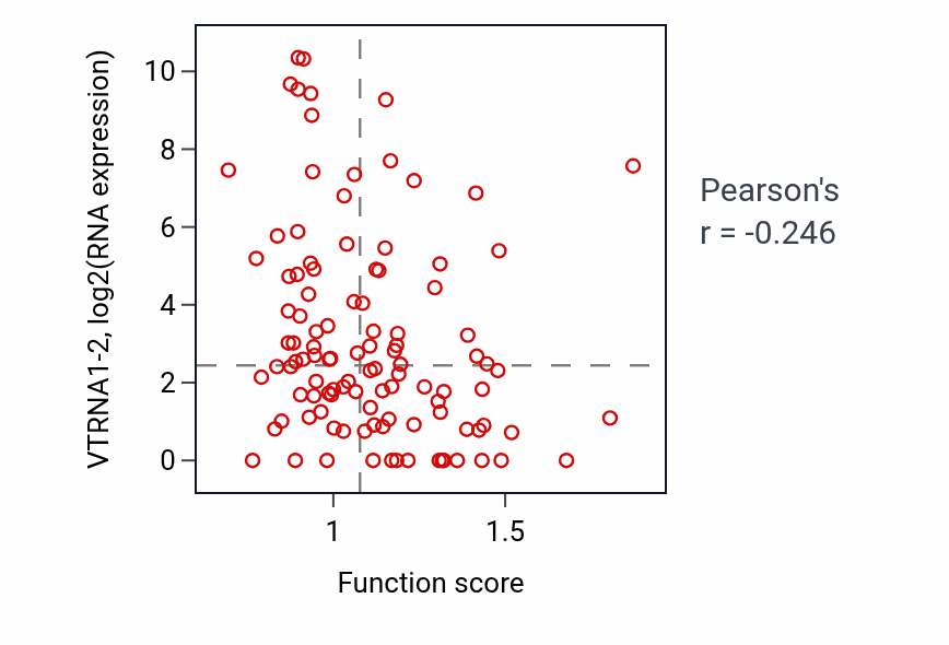Per-sample scatter of Positive regulation of striated muscle cell apoptotic process activity vs VTRNA1-2 in HNSC.