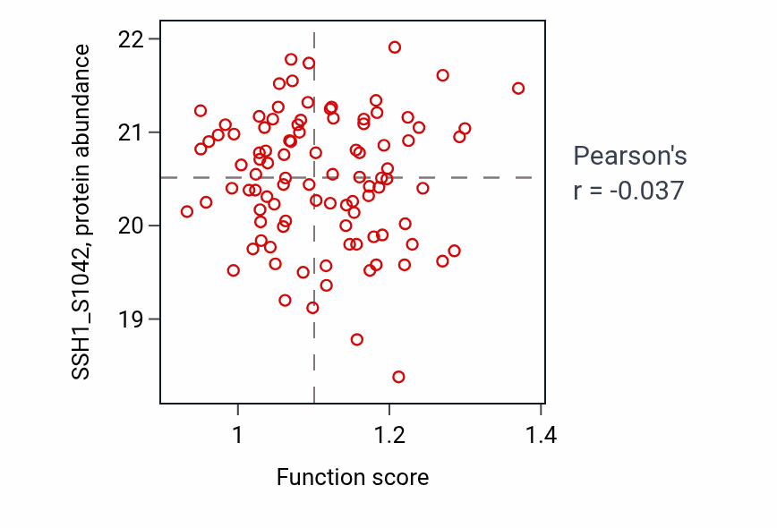 Per-sample scatter of Positive regulation of striated muscle cell apoptotic process activity vs SSH1_S1042 in PDAC.