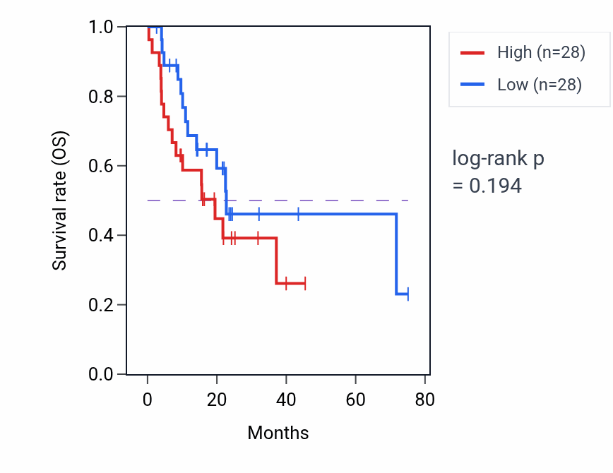 Kaplan&ndash;Meier survival curve for Positive regulation of striated muscle cell apoptotic process pathway activity in SKCM: high vs low activity groups.