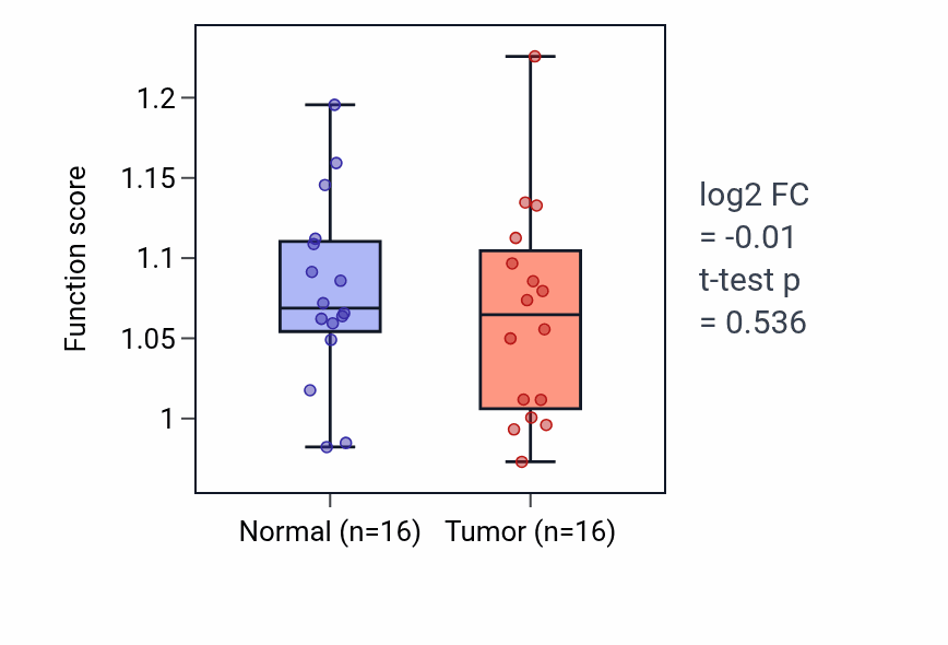 Tumor-vs-normal pathway-activity box plot for Positive regulation of striated muscle cell apoptotic process in HNSC.