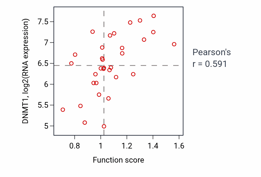 Per-sample scatter of Negative regulation of striated muscle cell apoptotic process activity vs DNMT1 in OVARY.
