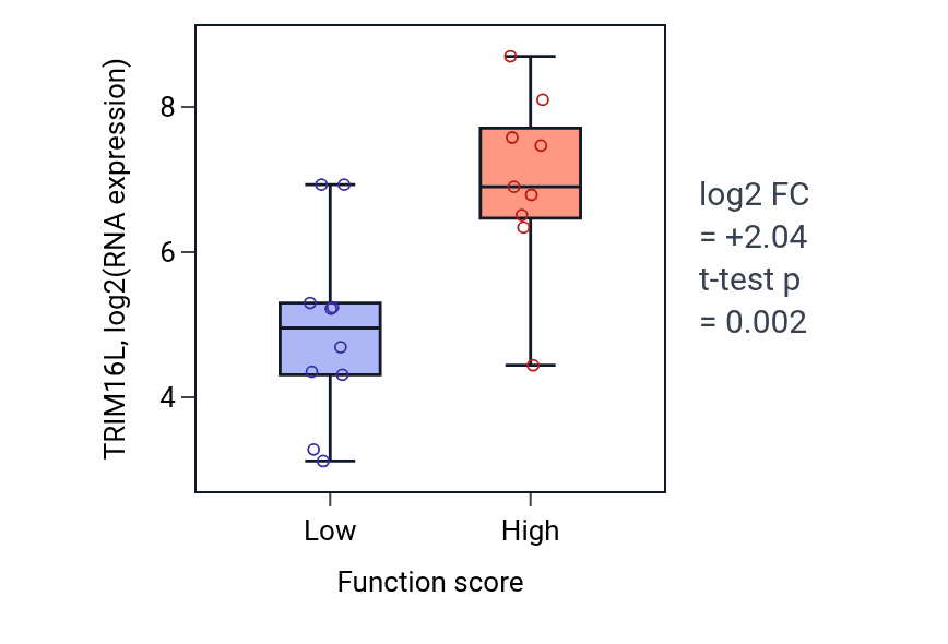 Box plot of TRIM16L in Negative regulation of striated muscle cell apoptotic process-low vs -high samples in LUNG_NSCLC_LUSC.