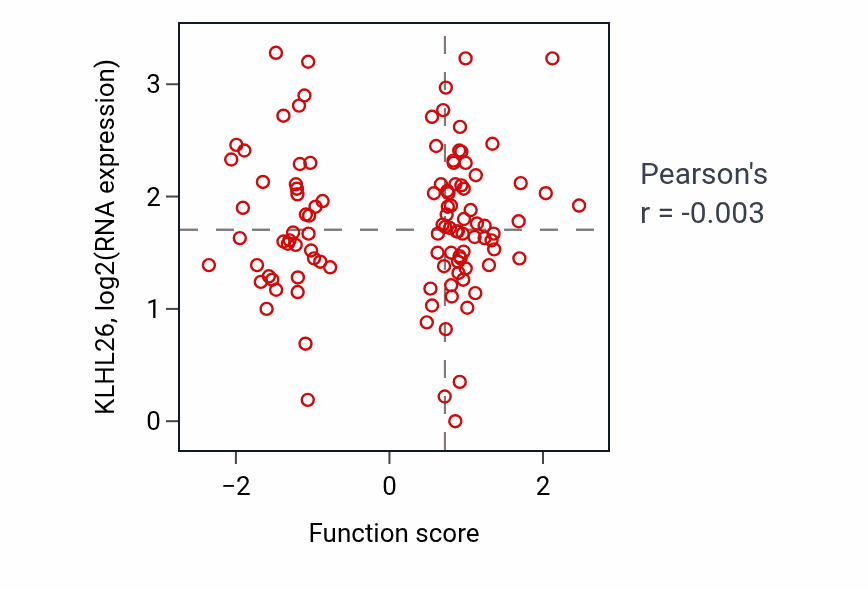 Per-sample scatter of Negative regulation of striated muscle cell apoptotic process activity vs KLHL26 in HNSC.