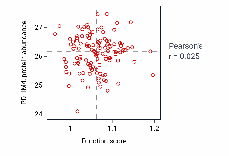 Per-sample scatter of Negative regulation of striated muscle cell apoptotic process activity vs PDLIM4 in BRCA.