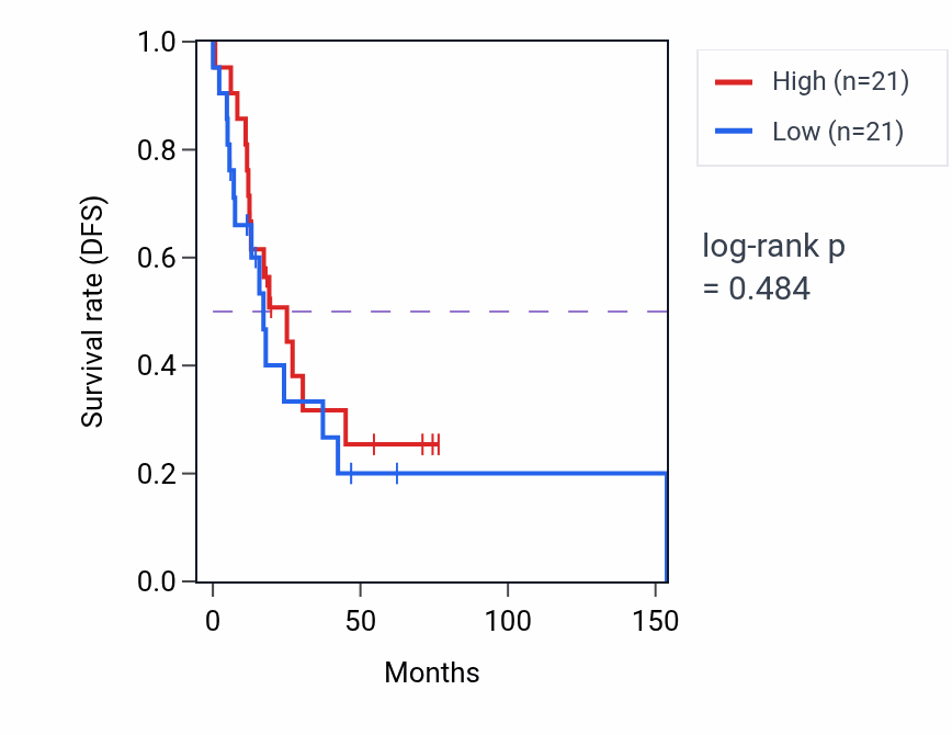 Kaplan&ndash;Meier survival curve for Negative regulation of striated muscle cell apoptotic process pathway activity in HNSC: high vs low activity groups.
