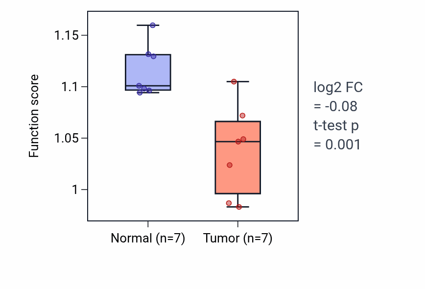 Tumor-vs-normal pathway-activity box plot for Negative regulation of striated muscle cell apoptotic process in BLCA.