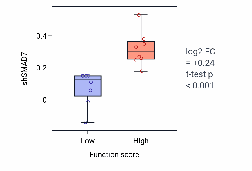 Box plot of SMAD7 in Ectodermal cell differentiation-low vs -high samples in BLOOD_Myeloma.