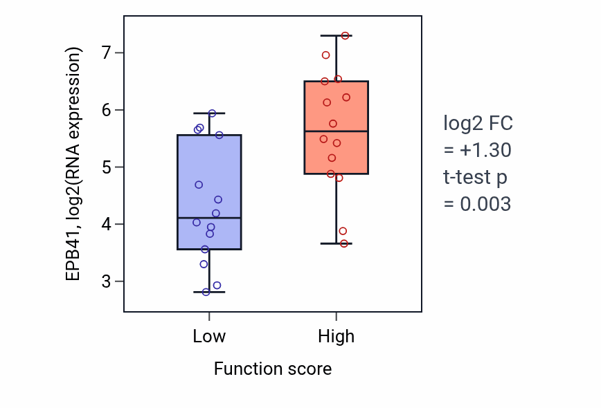 Box plot of EPB41 in Ectodermal cell differentiation-low vs -high samples in BLOOD_Leukemia.