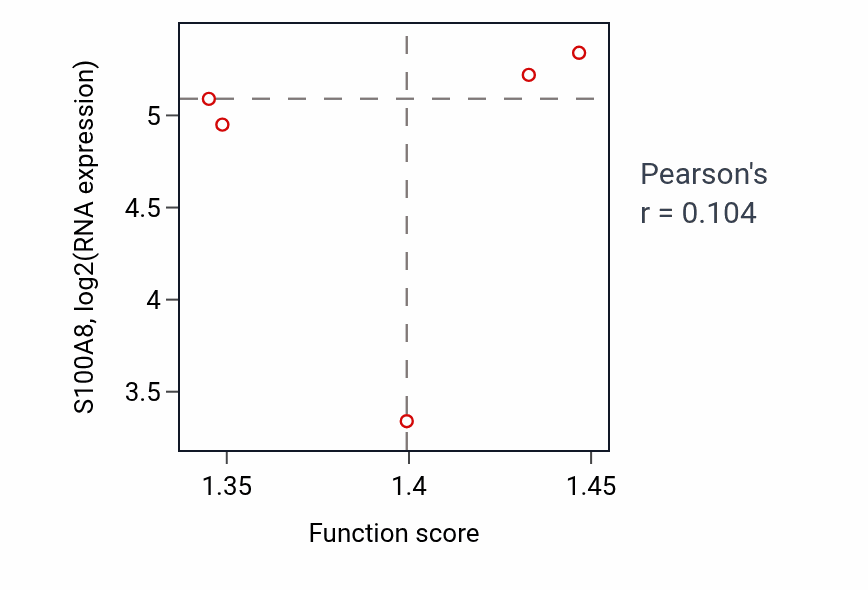 Per-sample scatter of Ectodermal cell differentiation activity vs S100A8 in LSCC.